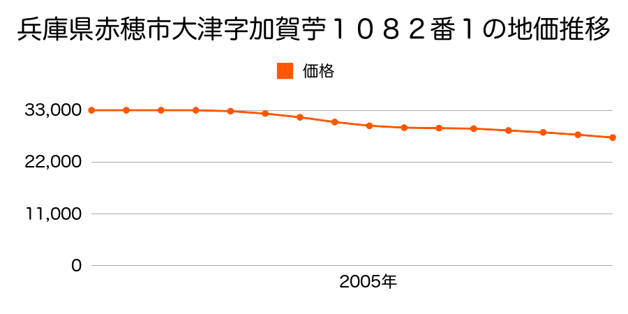 兵庫県赤穂市大津字加賀苧１０８２番１内の地価推移のグラフ