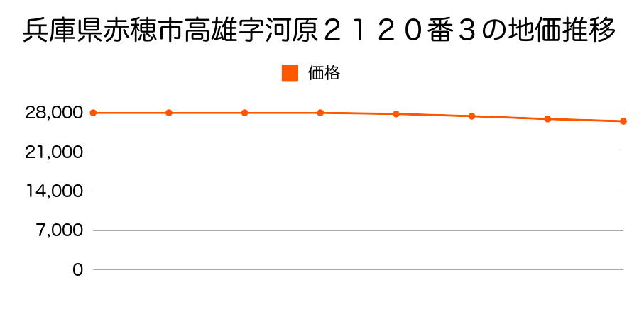 兵庫県赤穂市高雄字河原２１２０番３の地価推移のグラフ