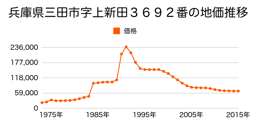 兵庫県三田市南が丘１丁目２２３７番８の地価推移のグラフ