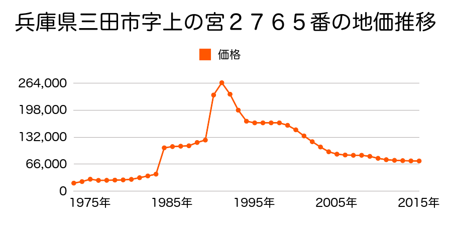 兵庫県三田市対中町９８６番５外の地価推移のグラフ