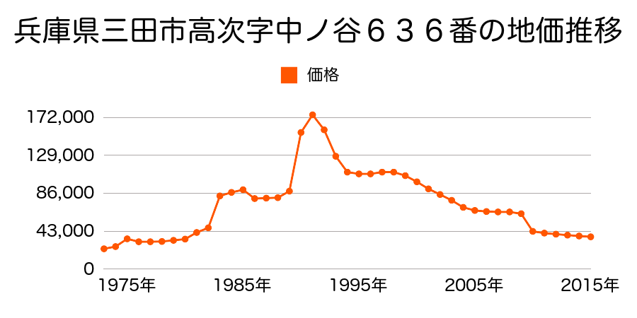 兵庫県三田市つつじが丘南２丁目３番１４の地価推移のグラフ
