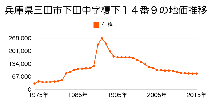 兵庫県三田市相生町４２０５番８の地価推移のグラフ