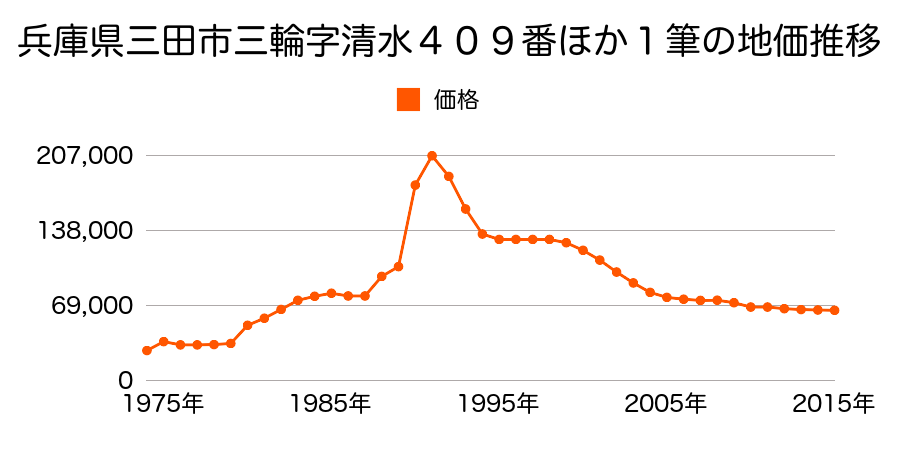 兵庫県三田市狭間が丘３丁目１９番１４の地価推移のグラフ
