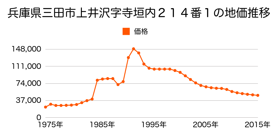兵庫県三田市下井沢字院ノ馬場８７番の地価推移のグラフ