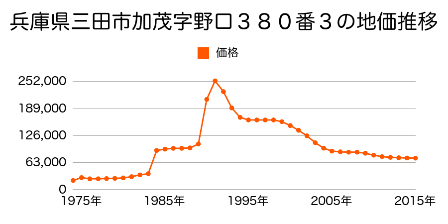 兵庫県三田市南が丘１丁目１９４２番４の地価推移のグラフ