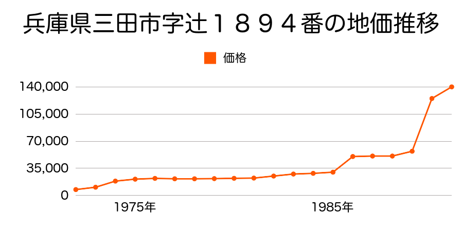 兵庫県三田市対中町１４２３番１の地価推移のグラフ