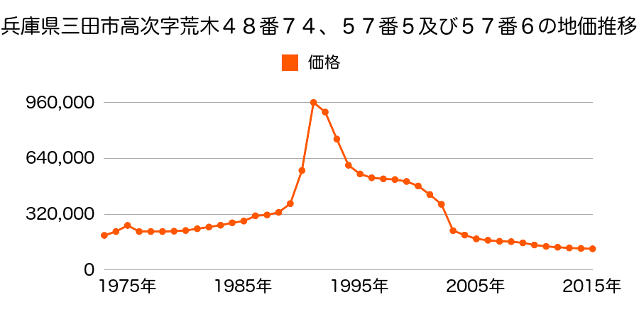 兵庫県三田市中町５９３番外の地価推移のグラフ