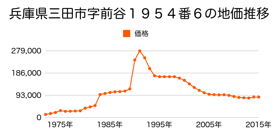 兵庫県三田市高次１丁目８６５番６の地価推移のグラフ