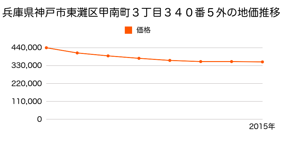 兵庫県神戸市東灘区甲南町３丁目３４０番５外の地価推移のグラフ