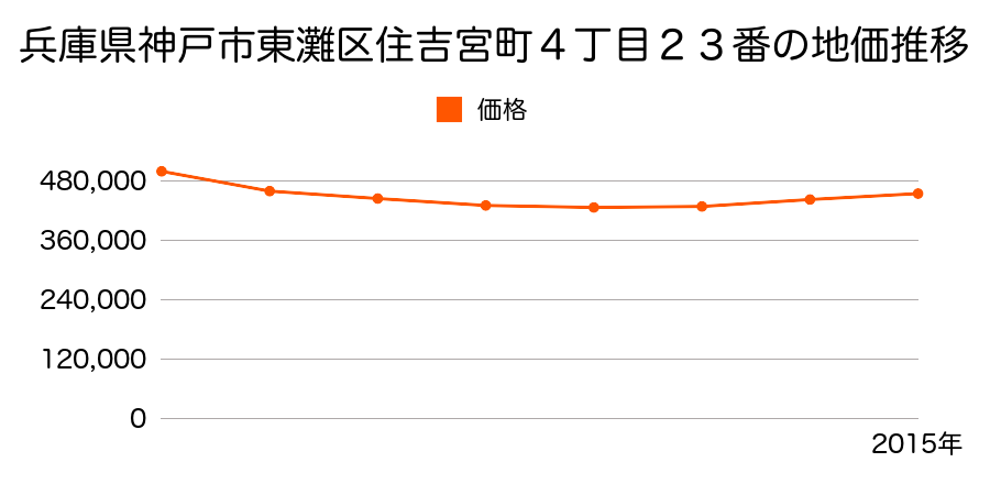 兵庫県神戸市東灘区住吉宮町４丁目２３番の地価推移のグラフ