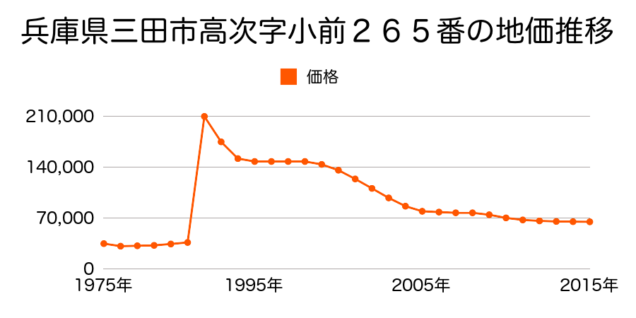 兵庫県三田市横山町１６２１番２の地価推移のグラフ