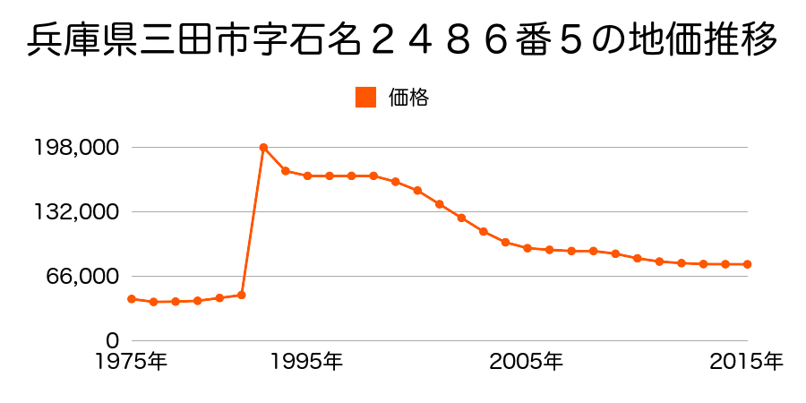 兵庫県三田市三田町１２２番１の地価推移のグラフ