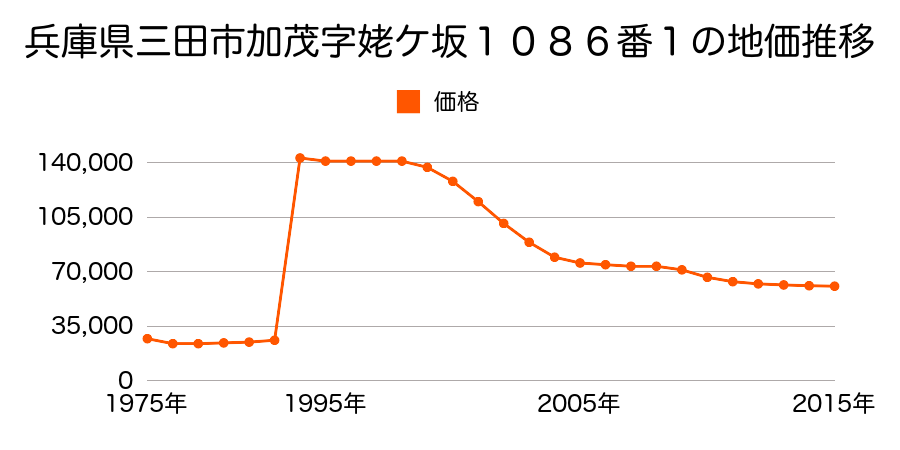 兵庫県三田市天神３丁目４８０２番５の地価推移のグラフ