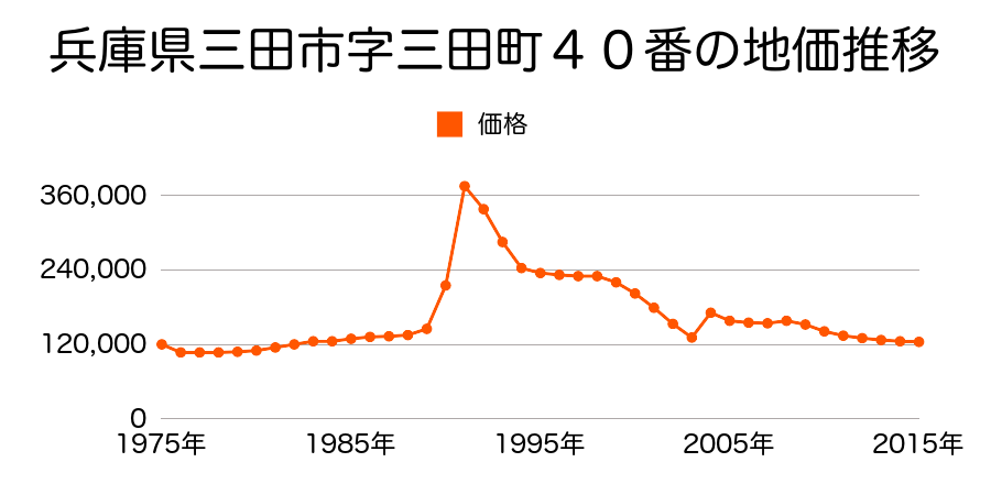 兵庫県三田市南が丘２丁目１８９８番１の地価推移のグラフ