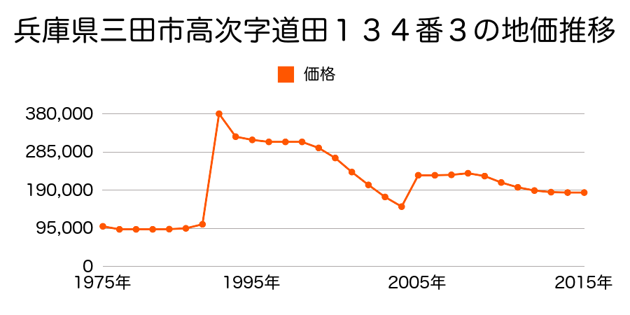 兵庫県三田市中央町６２番４外の地価推移のグラフ