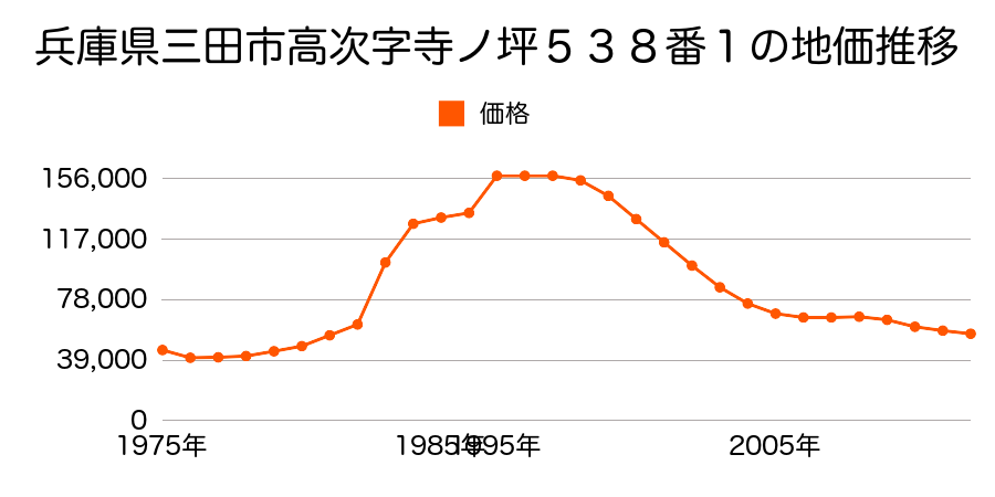 兵庫県三田市福島字宮野前５０１番６６外の地価推移のグラフ