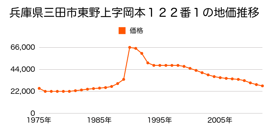 兵庫県三田市長坂字五月田２４番の地価推移のグラフ