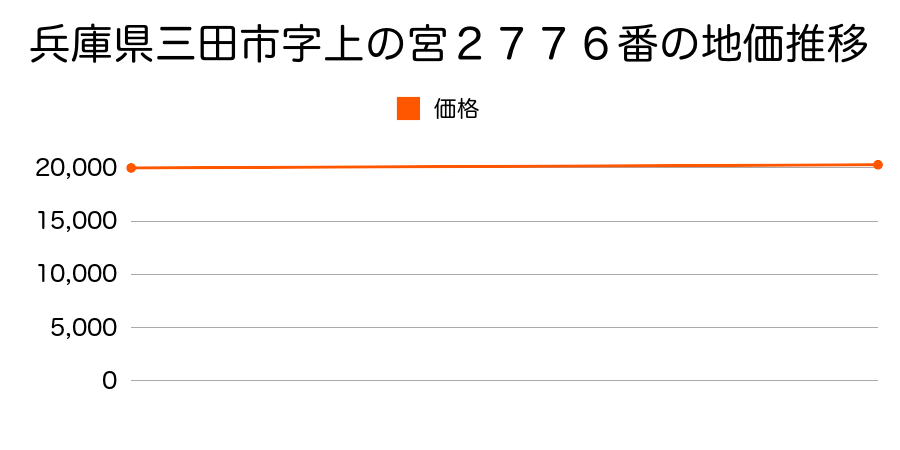 兵庫県三田市字上の宮２７７６番の地価推移のグラフ