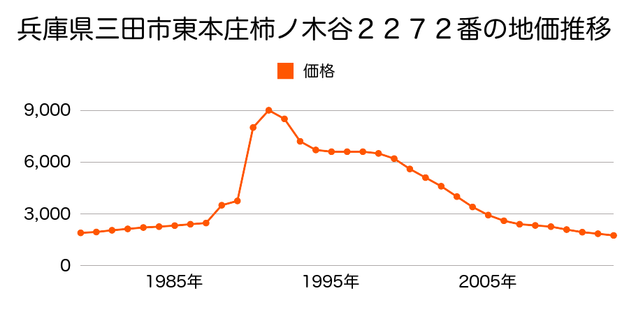 兵庫県三田市桑原字高野ノ越９０６番の地価推移のグラフ