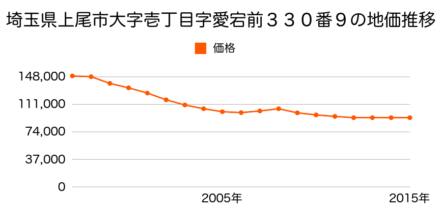 埼玉県上尾市大字壱丁目字東原１７９番１１の地価推移のグラフ