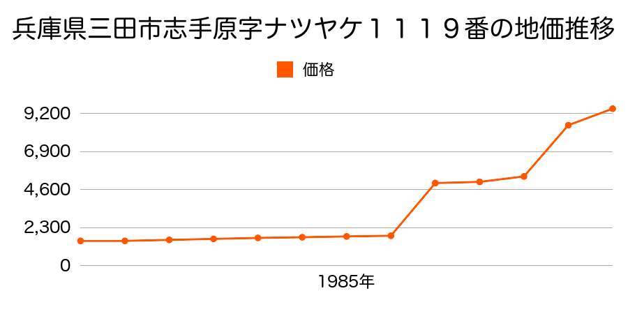 兵庫県三田市末字三ノ谷８３番１の地価推移のグラフ