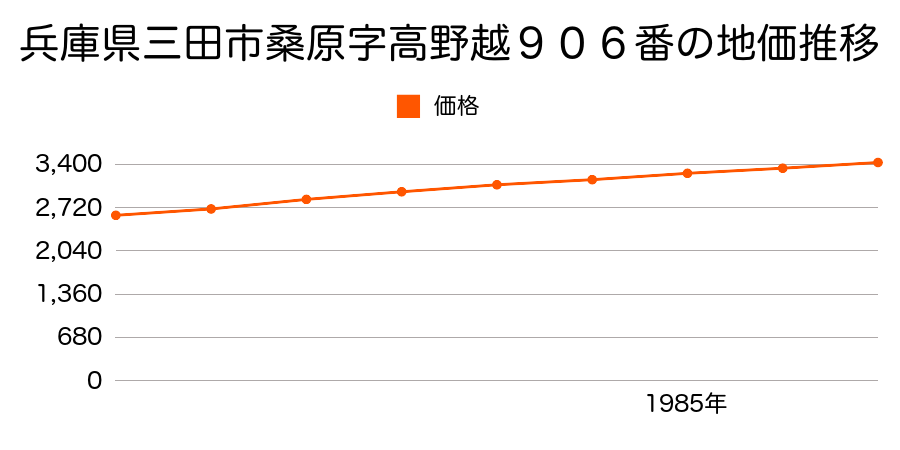 兵庫県三田市桑原字高野越９０６番の地価推移のグラフ