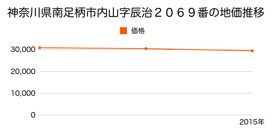神奈川県南足柄市内山字辰治２０６９番の地価推移のグラフ