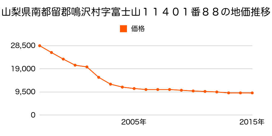 山梨県南都留郡鳴沢村字富士山１１４０１番８８の地価推移のグラフ