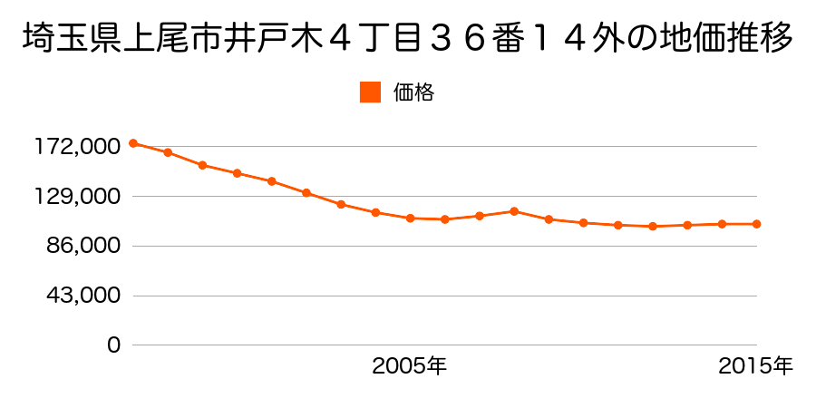 埼玉県上尾市井戸木４丁目３６番１４外の地価推移のグラフ