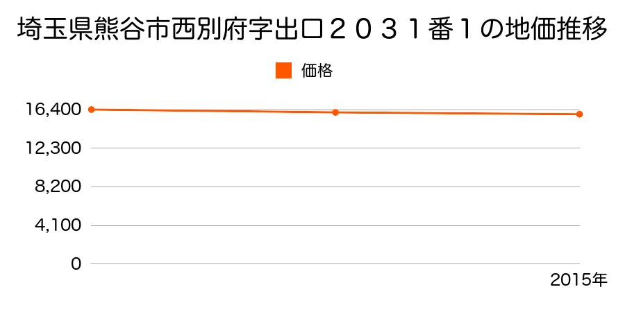 埼玉県熊谷市西別府字出口２０３１番１の地価推移のグラフ