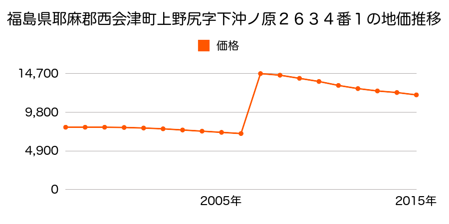 福島県耶麻郡西会津町野沢字本町甲１１６１番の地価推移のグラフ