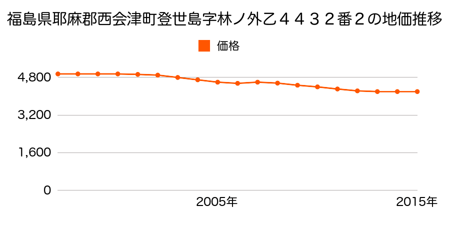 福島県耶麻郡西会津町登世島字外城乙３８２６番１の地価推移のグラフ