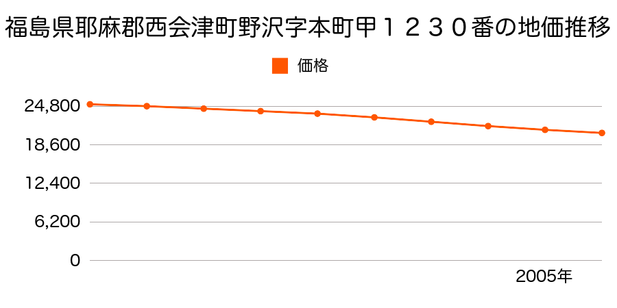 福島県耶麻郡西会津町野沢字本町甲１２３０番の地価推移のグラフ
