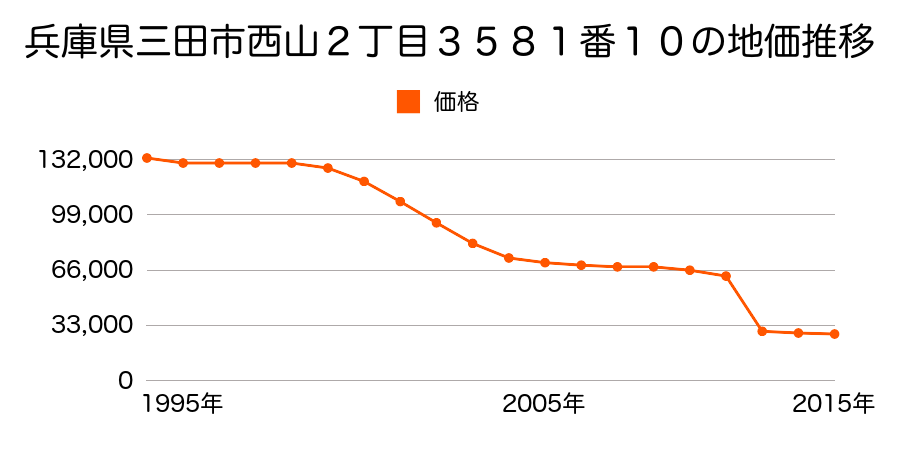 兵庫県三田市四ツ辻字大ノ谷９３５番１４の地価推移のグラフ