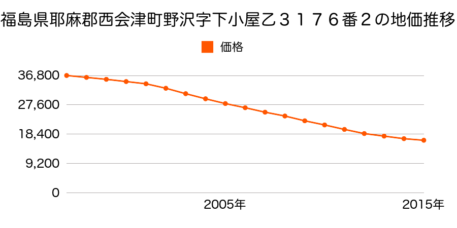 福島県耶麻郡西会津町野沢字下小屋乙３１７６番２外の地価推移のグラフ