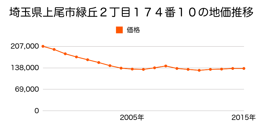 埼玉県上尾市中妻２丁目１０番２の地価推移のグラフ
