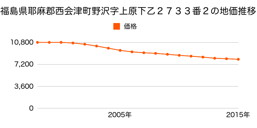 福島県耶麻郡西会津町野沢字上原下乙２７３３番２の地価推移のグラフ