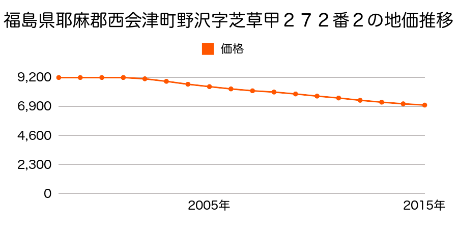 福島県耶麻郡西会津町野沢字芝草甲２７２番２の地価推移のグラフ