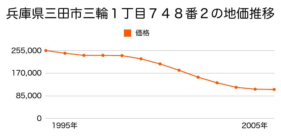 兵庫県三田市三輪１丁目７４８番２の地価推移のグラフ
