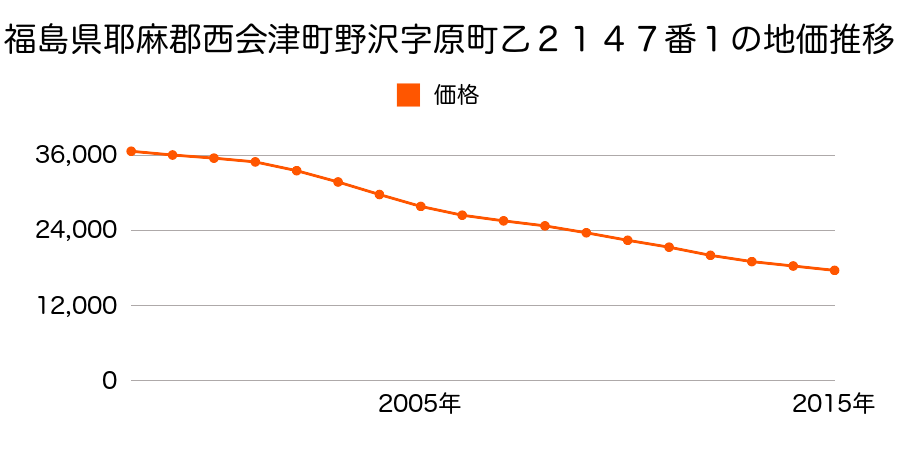 福島県耶麻郡西会津町野沢字原町乙２１４７番１の地価推移のグラフ