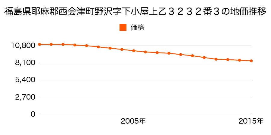 福島県耶麻郡西会津町野沢字下小屋上乙３２３２番３外の地価推移のグラフ