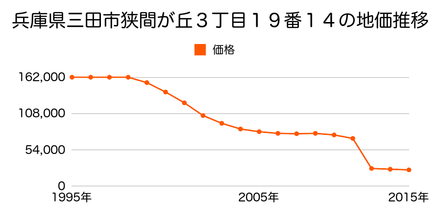 兵庫県三田市長坂字五月田２４番の地価推移のグラフ