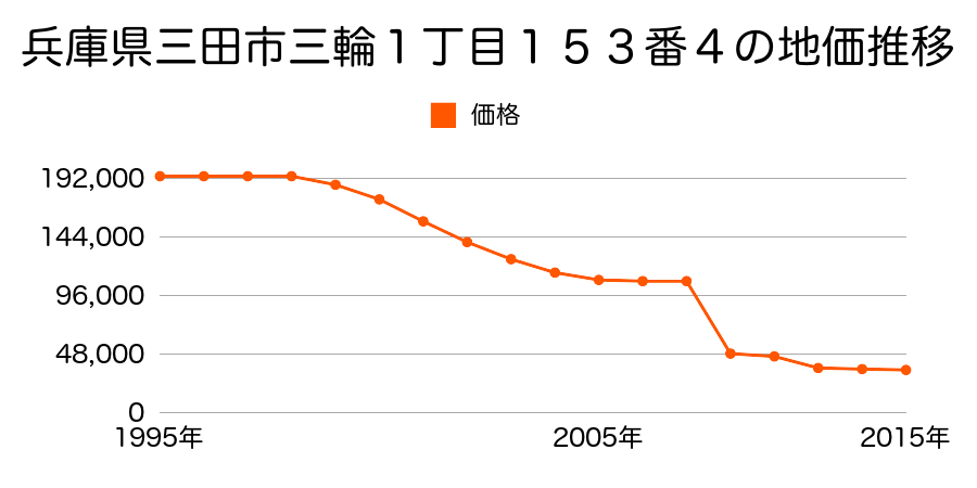 兵庫県三田市大原字上野ケ原１３２３番７０の地価推移のグラフ
