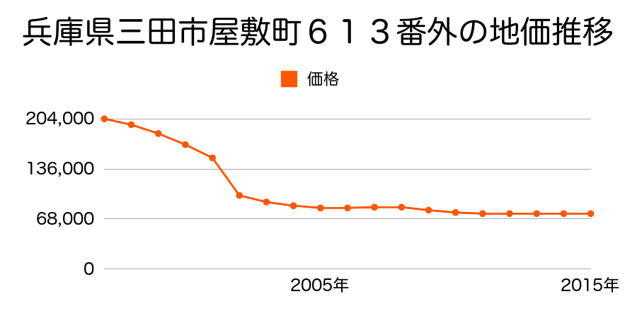 兵庫県三田市あかしあ台３丁目８番１３の地価推移のグラフ