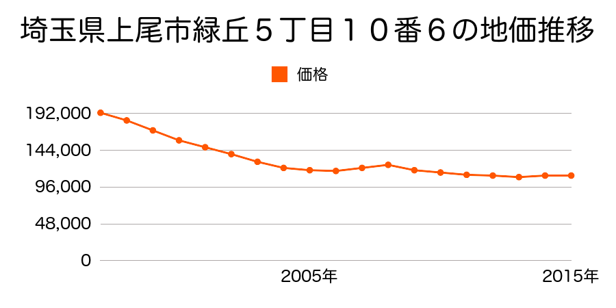 埼玉県上尾市緑丘５丁目１１番１０の地価推移のグラフ