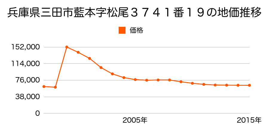 兵庫県三田市武庫が丘４丁目３番１５の地価推移のグラフ