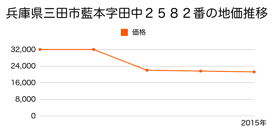 兵庫県三田市上相野字松ノ元５５５番４の地価推移のグラフ