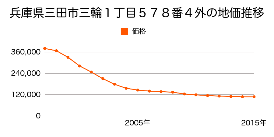 兵庫県三田市三輪１丁目５７８番４外の地価推移のグラフ