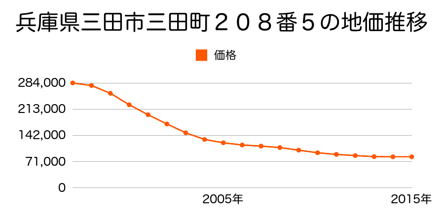 兵庫県三田市三田町２０８番５の地価推移のグラフ