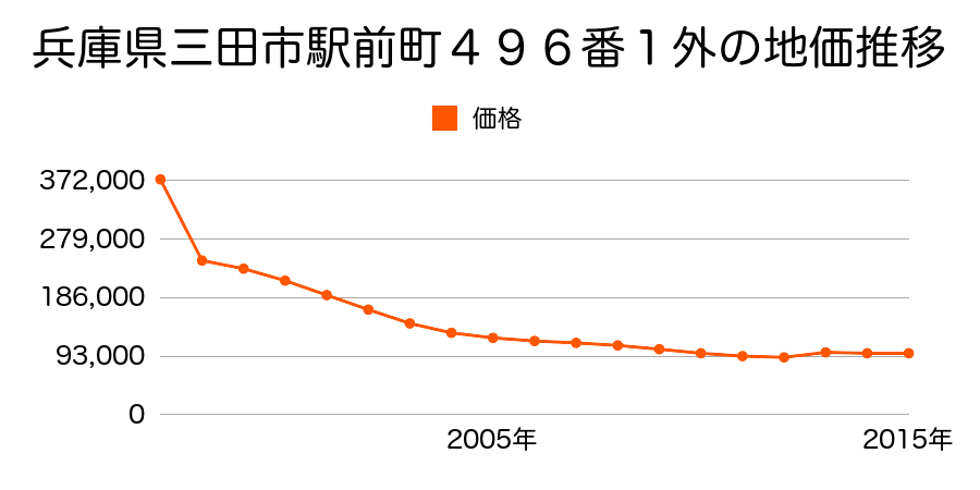 兵庫県三田市駅前町５７２番１外の地価推移のグラフ